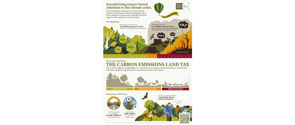 Carbon Emissions Land Tax infographic v2 sm