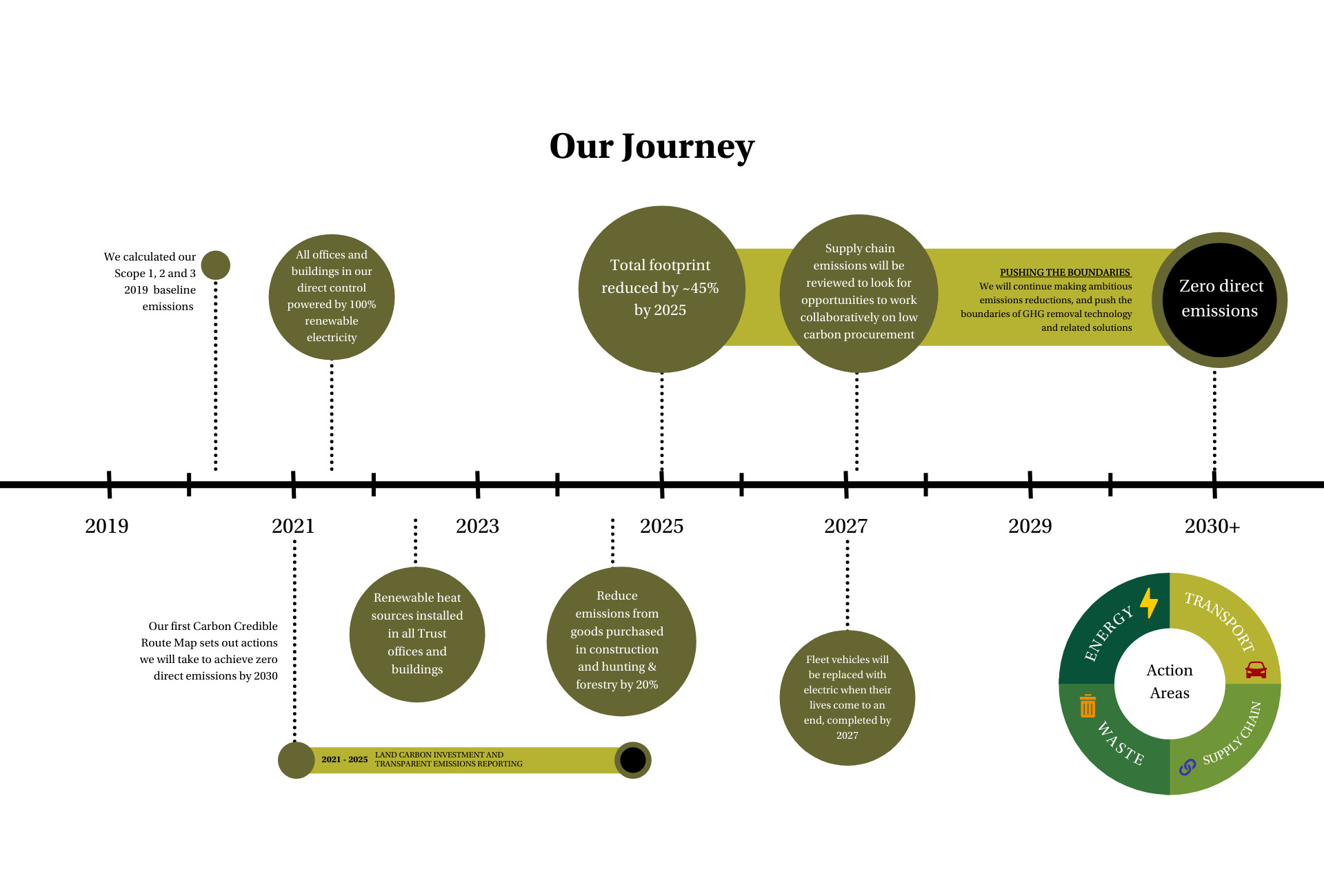 Carbon credible timeline