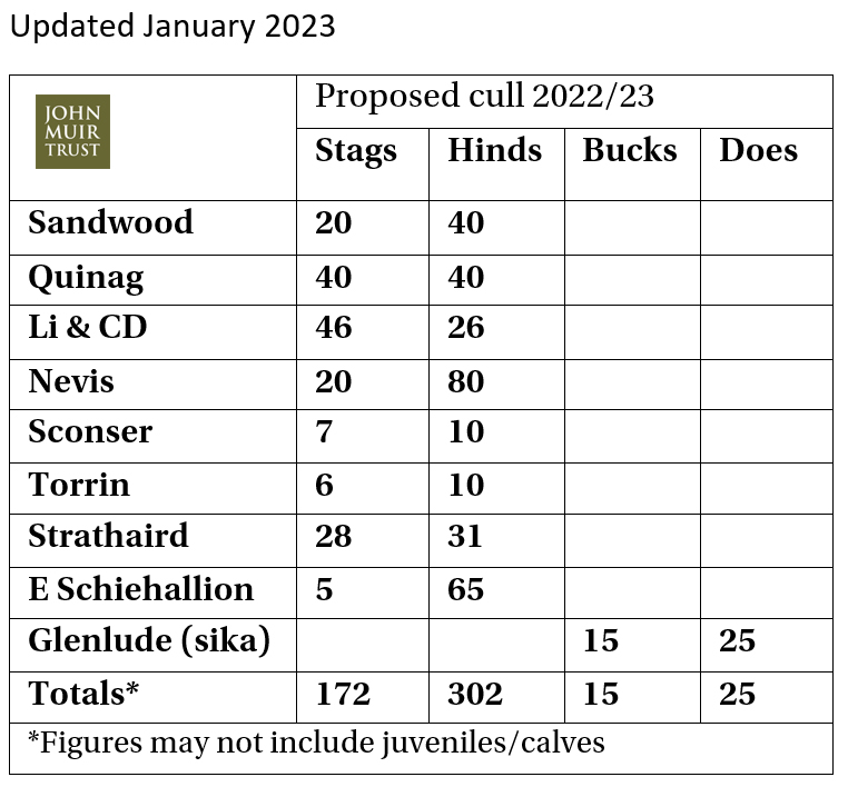 2022-2023 proposed deer cull figures update 2