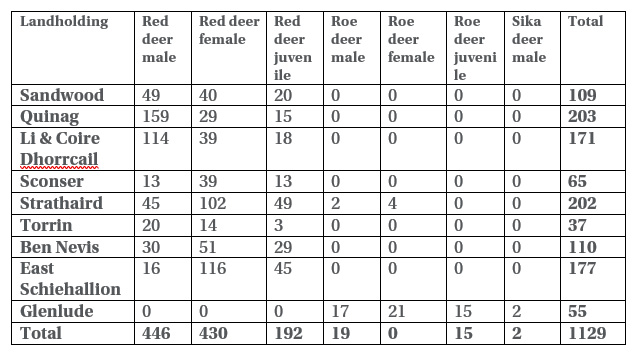 John Muir Trust deer cull figures 2022-23