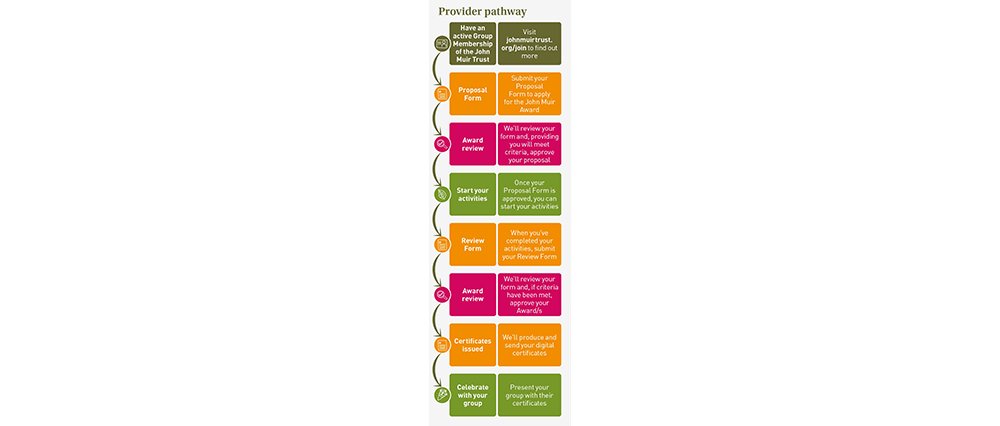 Award Provider Pathway sm